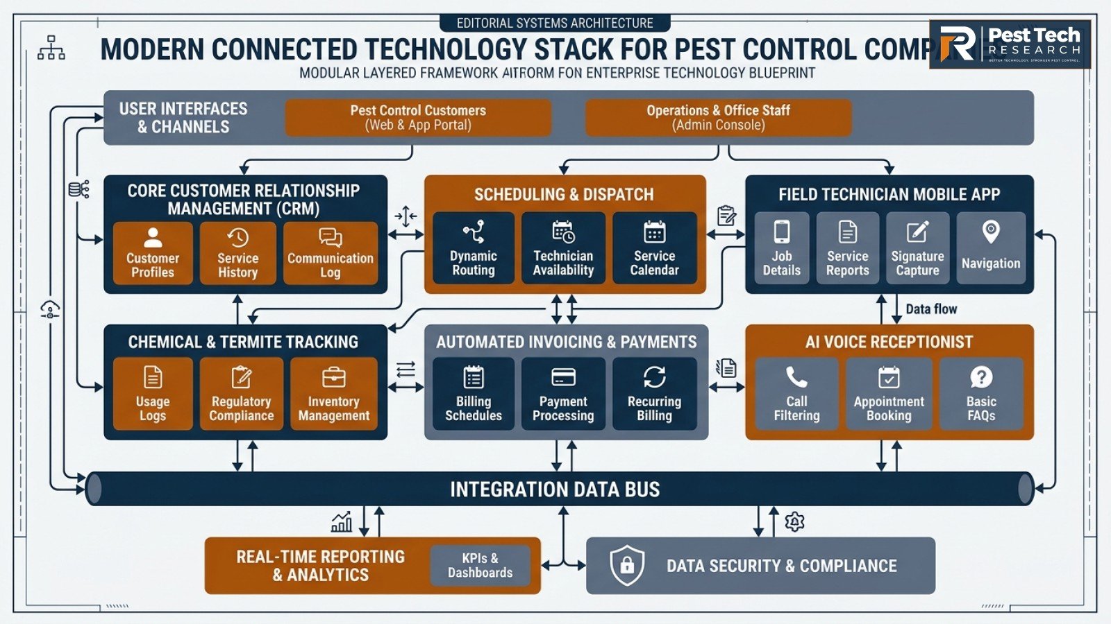 Modular architecture diagram of the modern connected pest control technology stack