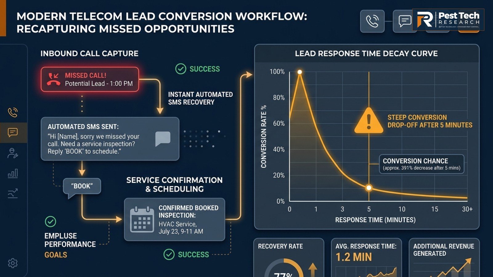 Lead conversion workflow and response time decay curve for recapturing missed inbound phone calls
